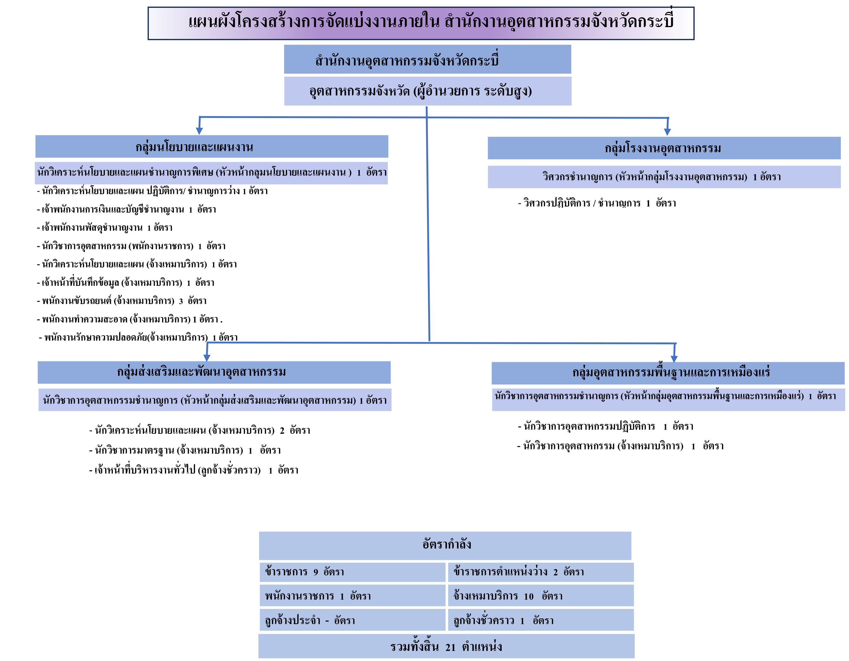 โครงสร้างองค์กร